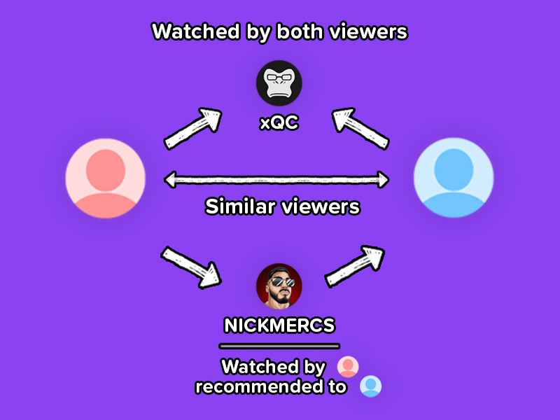 Collaborative Filtering Twitch Example Image